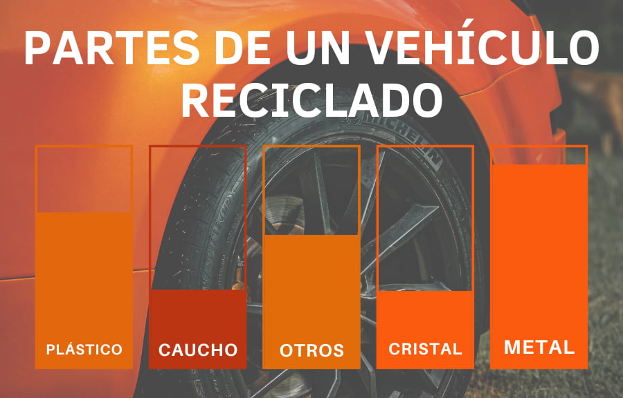 Composición de un vehículo reciclado